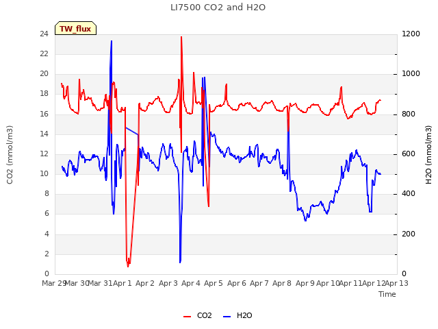 plot of LI7500 CO2 and H2O