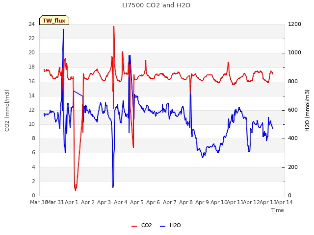 plot of LI7500 CO2 and H2O