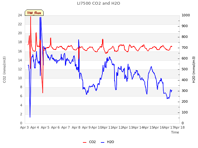 plot of LI7500 CO2 and H2O