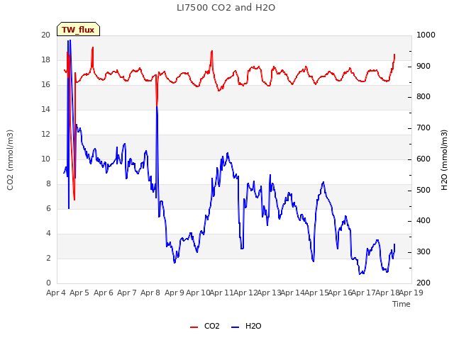 plot of LI7500 CO2 and H2O