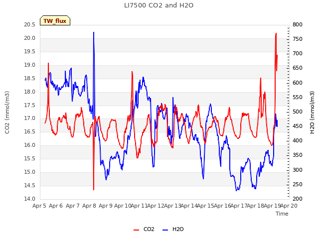 plot of LI7500 CO2 and H2O