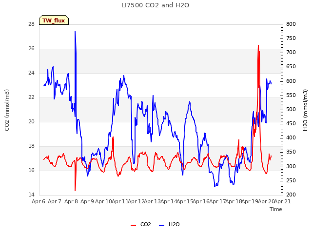 plot of LI7500 CO2 and H2O