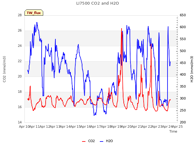 plot of LI7500 CO2 and H2O