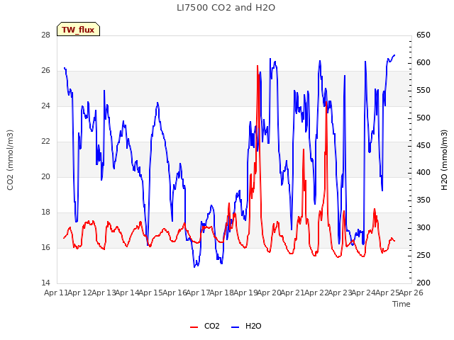 plot of LI7500 CO2 and H2O