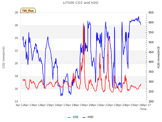 plot of LI7500 CO2 and H2O