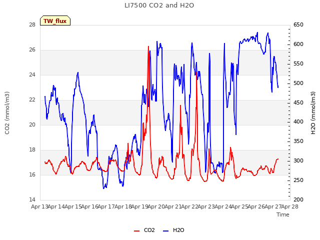 plot of LI7500 CO2 and H2O