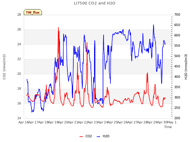 plot of LI7500 CO2 and H2O