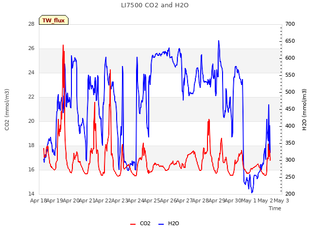 plot of LI7500 CO2 and H2O