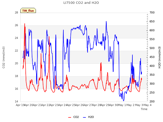 plot of LI7500 CO2 and H2O