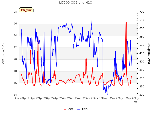 plot of LI7500 CO2 and H2O