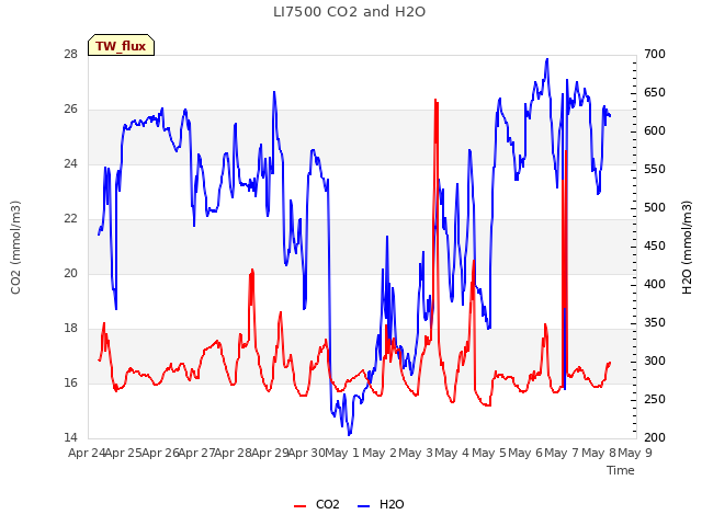 plot of LI7500 CO2 and H2O