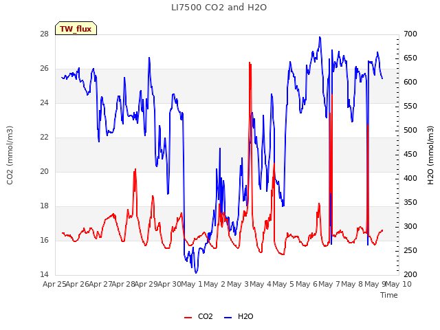 plot of LI7500 CO2 and H2O