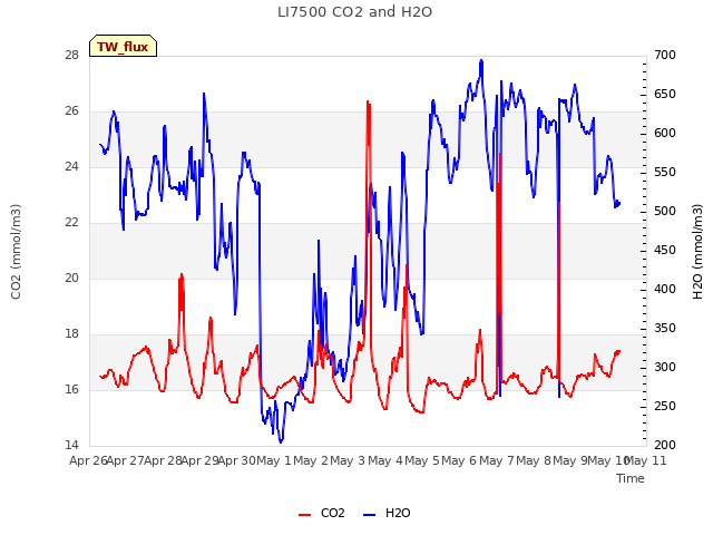 plot of LI7500 CO2 and H2O