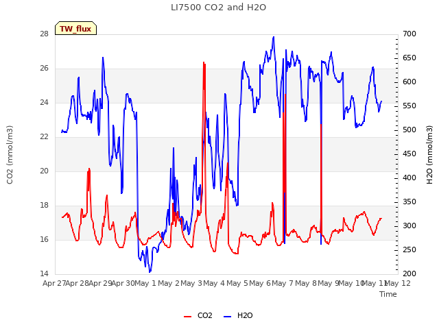 plot of LI7500 CO2 and H2O