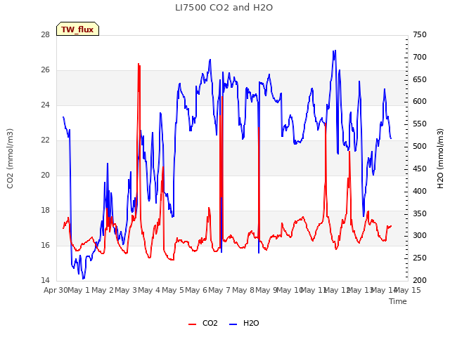 plot of LI7500 CO2 and H2O