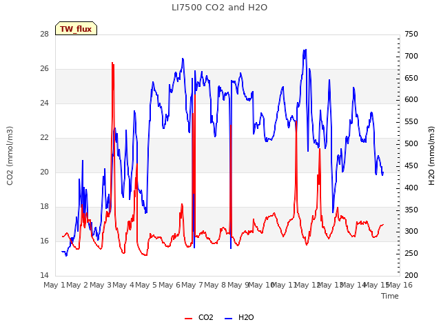 plot of LI7500 CO2 and H2O