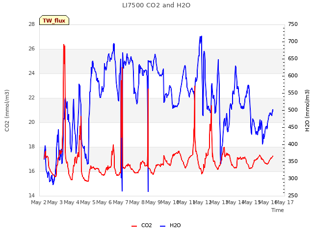 plot of LI7500 CO2 and H2O