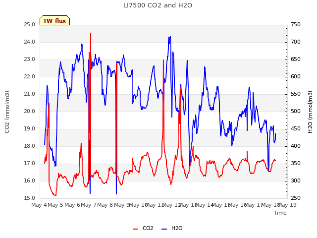 plot of LI7500 CO2 and H2O