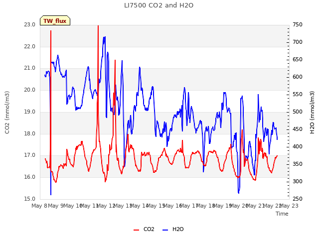 plot of LI7500 CO2 and H2O