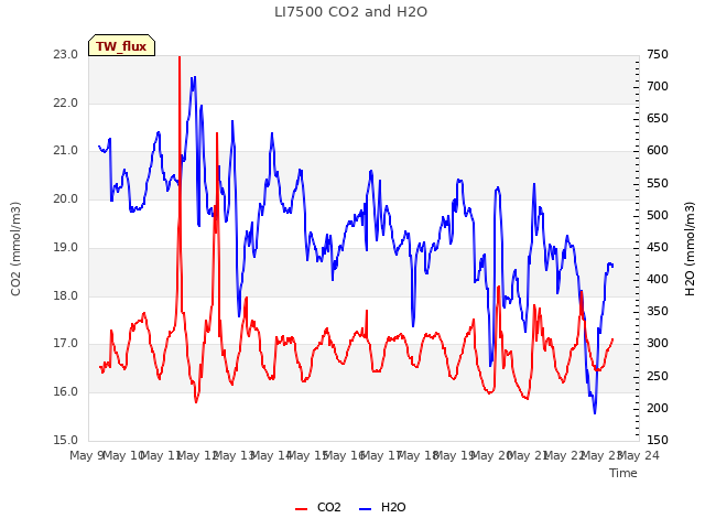 plot of LI7500 CO2 and H2O