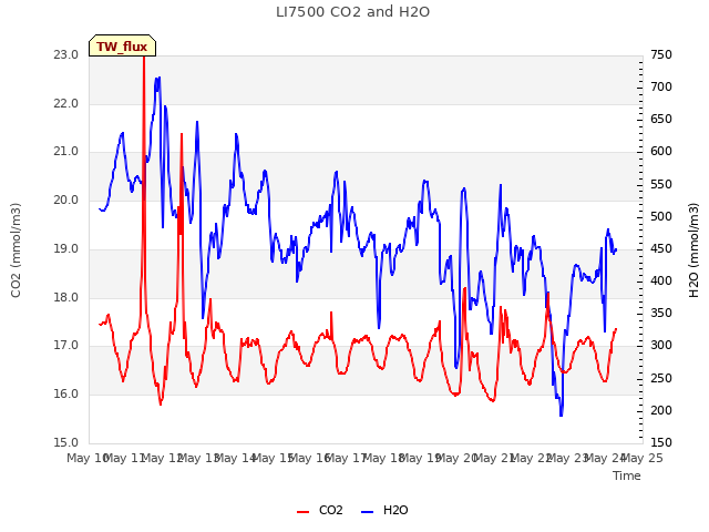 plot of LI7500 CO2 and H2O