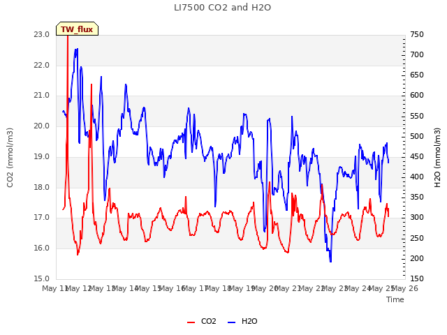 plot of LI7500 CO2 and H2O