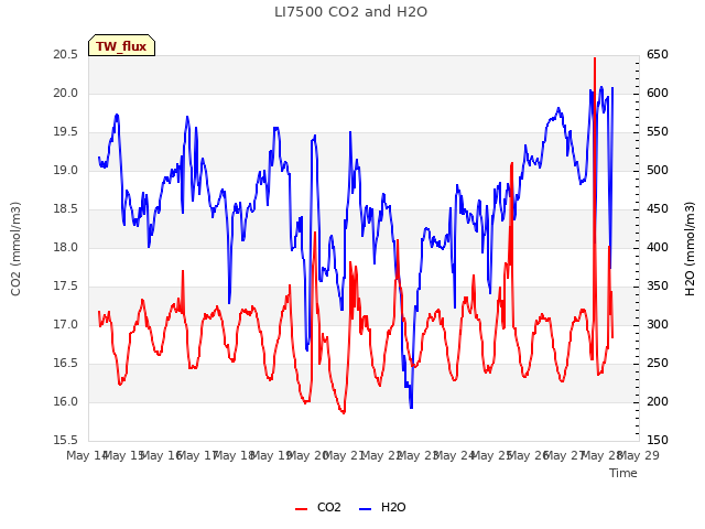plot of LI7500 CO2 and H2O
