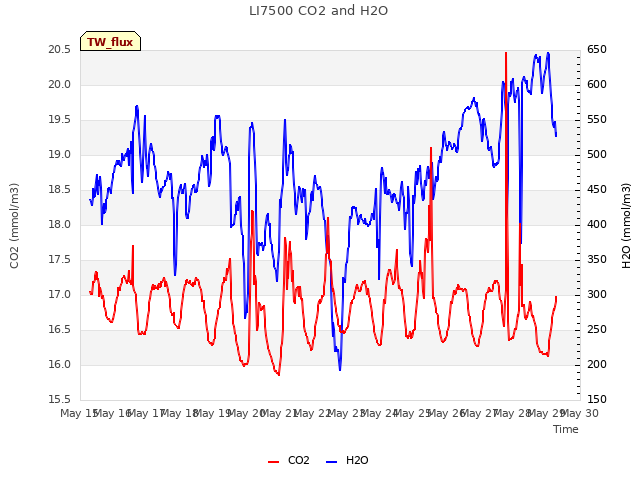 plot of LI7500 CO2 and H2O