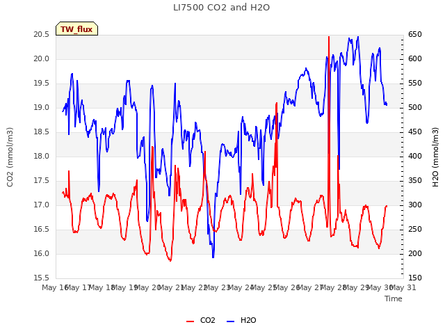 plot of LI7500 CO2 and H2O