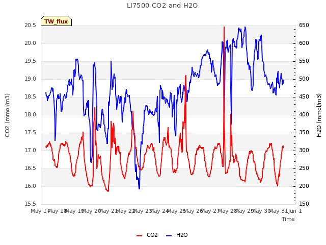 plot of LI7500 CO2 and H2O