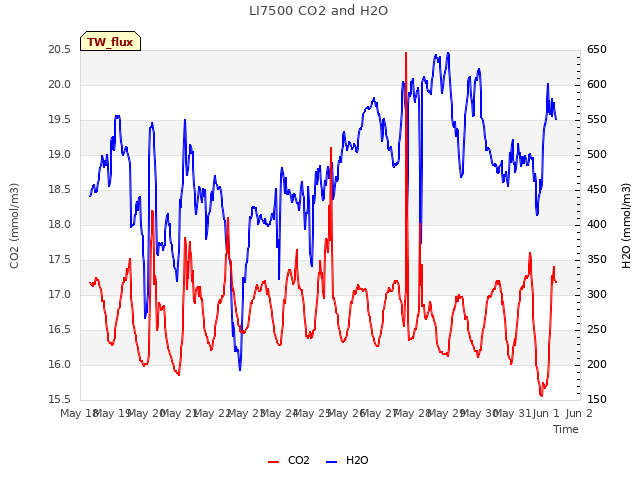 plot of LI7500 CO2 and H2O