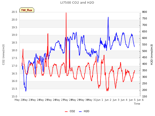 plot of LI7500 CO2 and H2O