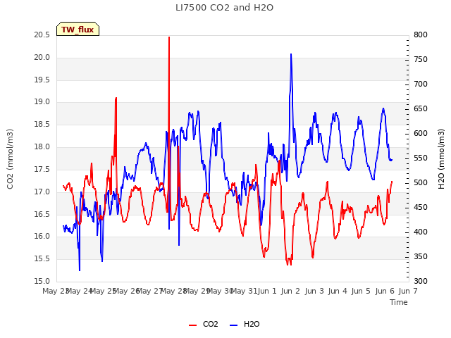 plot of LI7500 CO2 and H2O