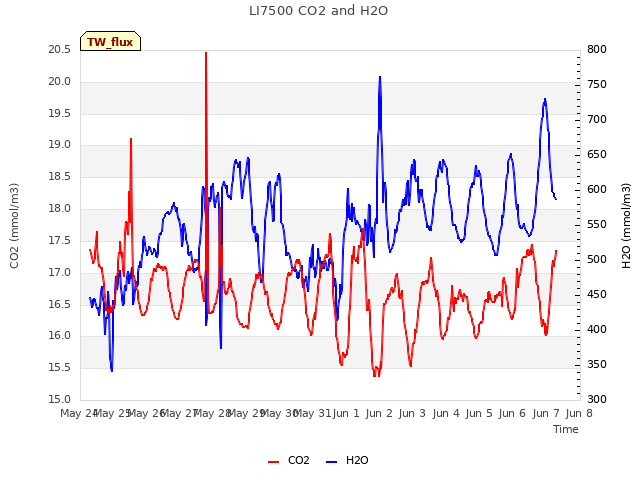 plot of LI7500 CO2 and H2O