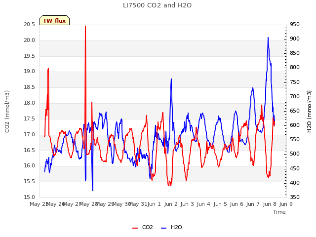 plot of LI7500 CO2 and H2O