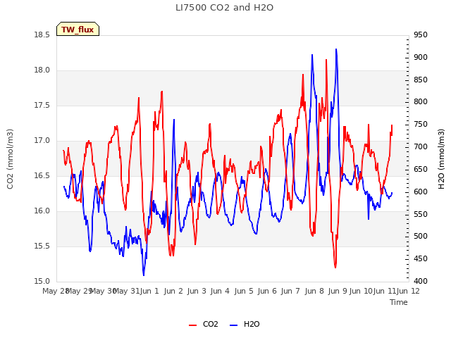 plot of LI7500 CO2 and H2O