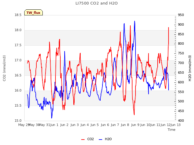 plot of LI7500 CO2 and H2O