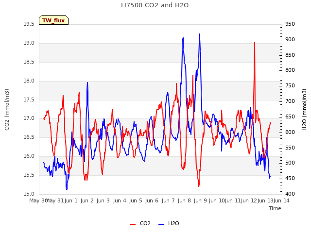 plot of LI7500 CO2 and H2O