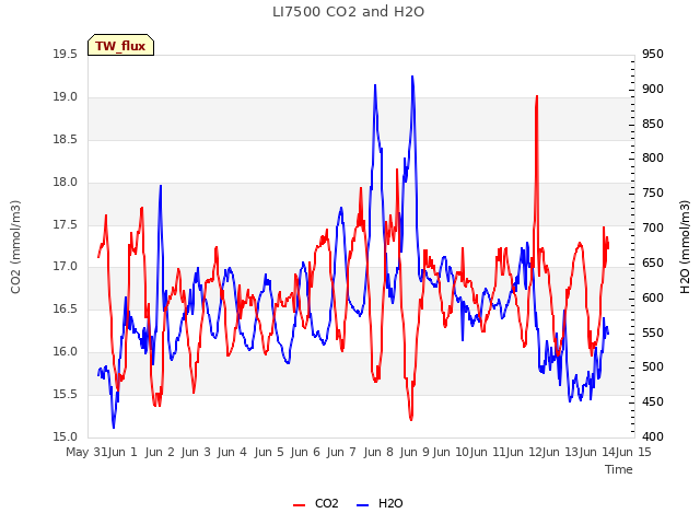 plot of LI7500 CO2 and H2O