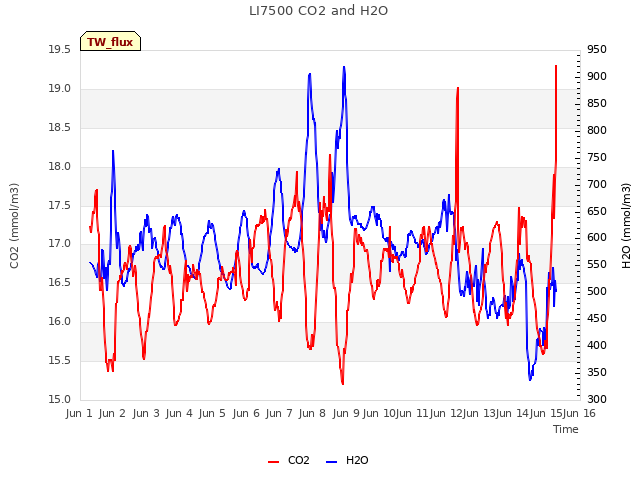plot of LI7500 CO2 and H2O