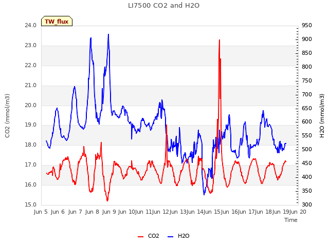 plot of LI7500 CO2 and H2O