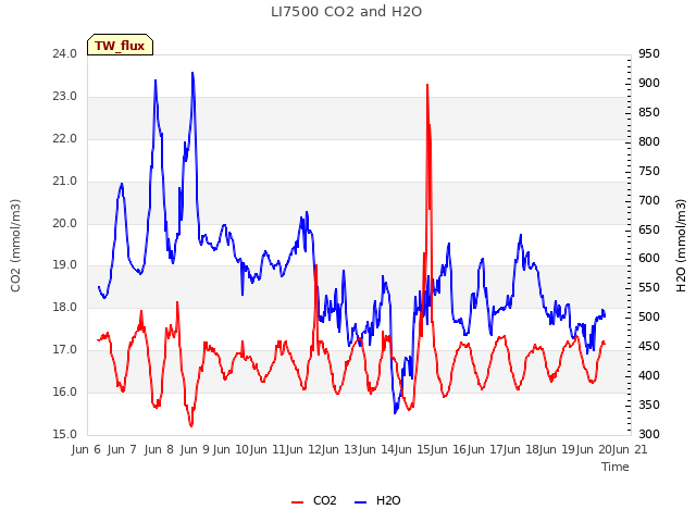 plot of LI7500 CO2 and H2O