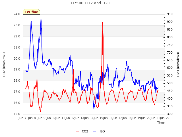 plot of LI7500 CO2 and H2O