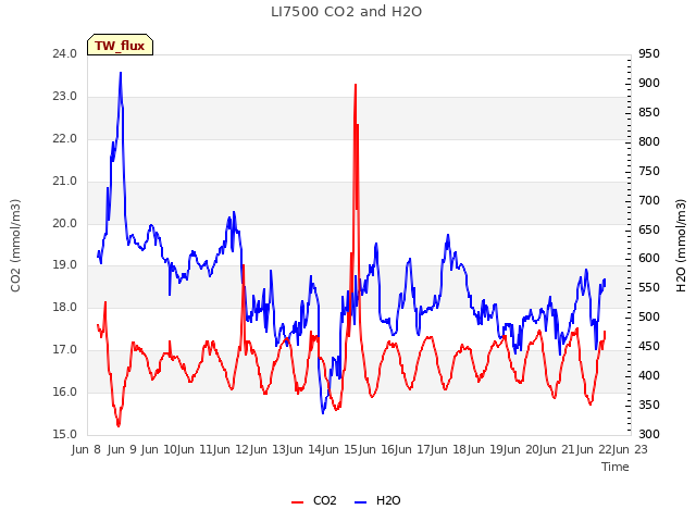 plot of LI7500 CO2 and H2O