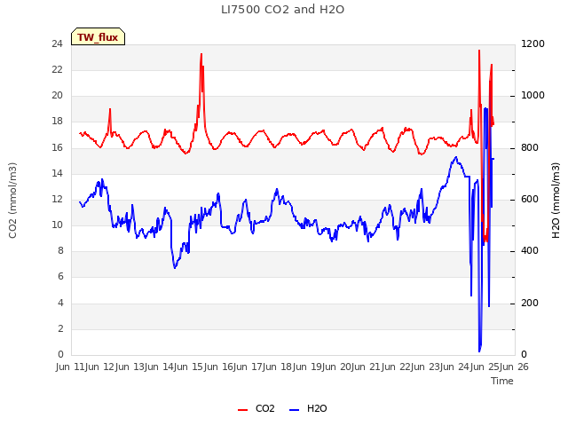plot of LI7500 CO2 and H2O