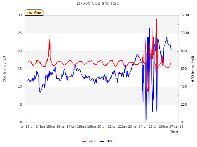 plot of LI7500 CO2 and H2O