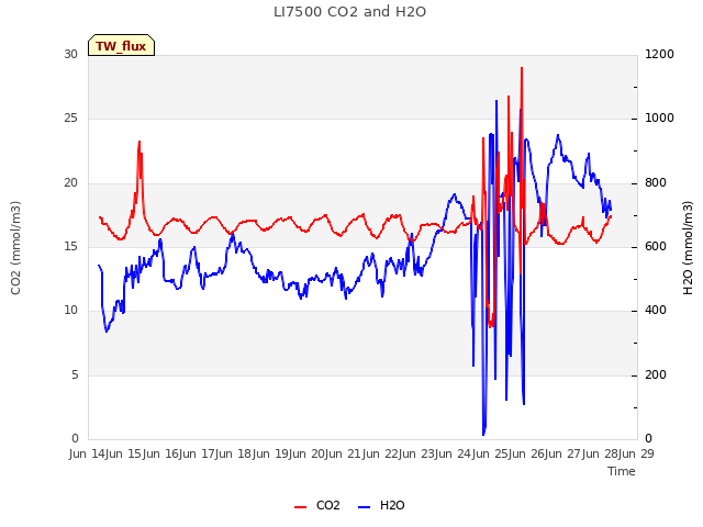 plot of LI7500 CO2 and H2O