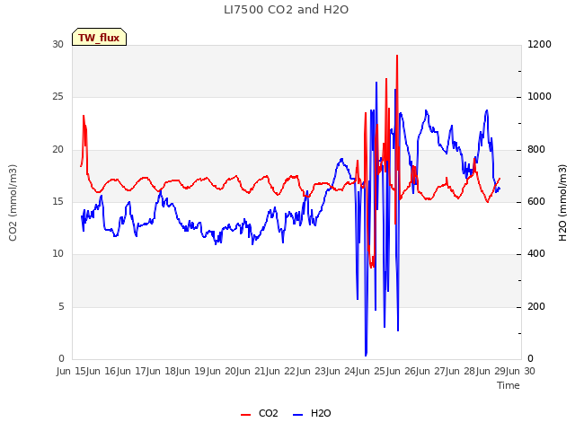 plot of LI7500 CO2 and H2O