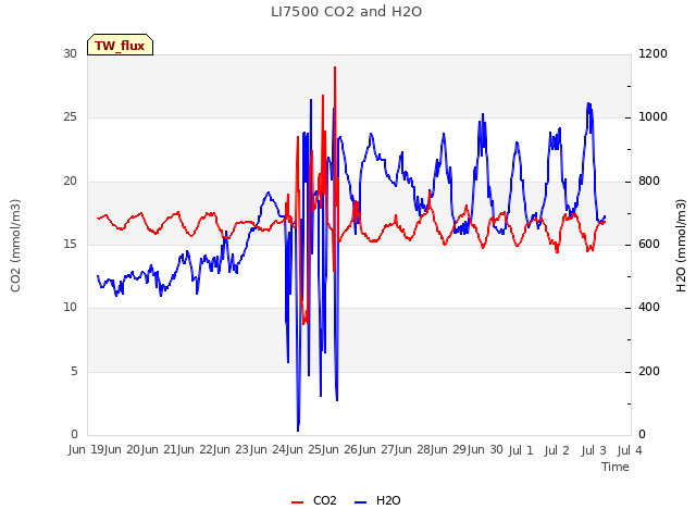 plot of LI7500 CO2 and H2O