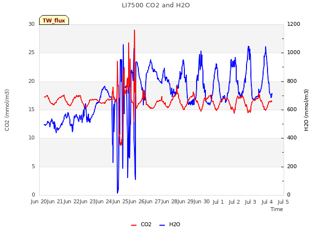 plot of LI7500 CO2 and H2O